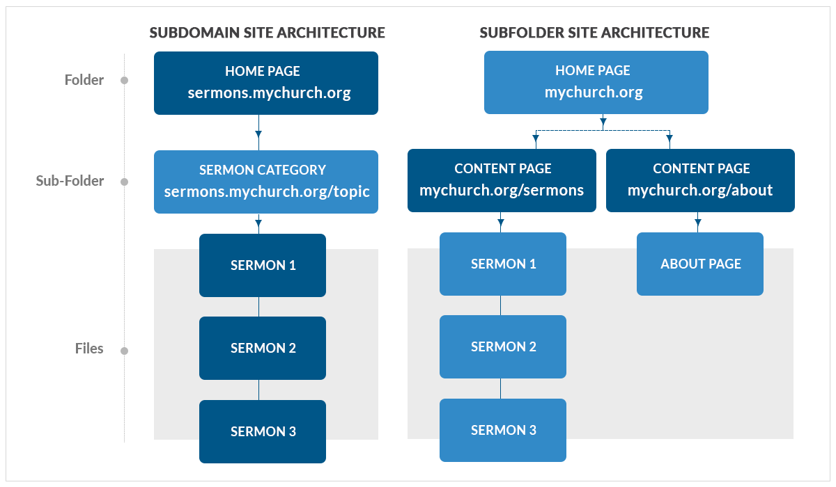 Subdomains vs Subdirectories for Church Websites