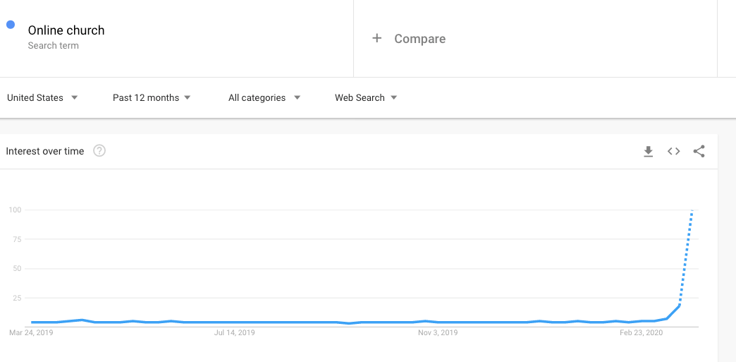 Google Trends Online Church
