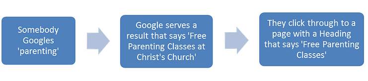 google church search campaign landing pages