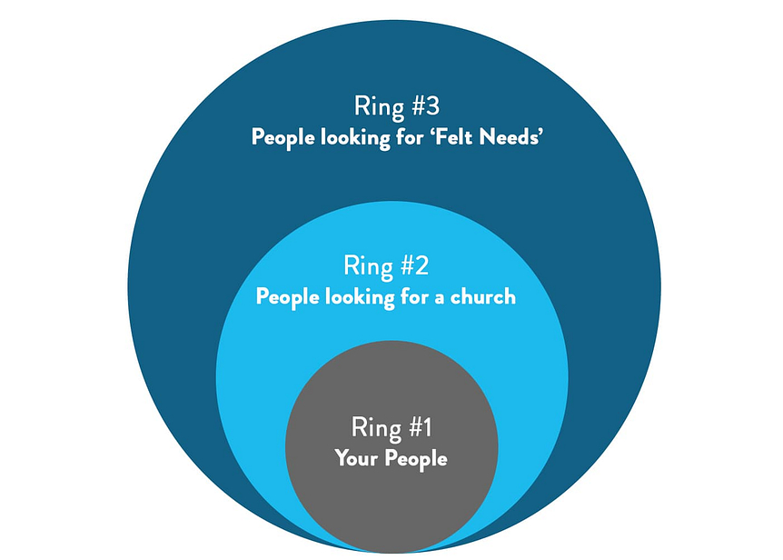 Three Rings of Church Outreach