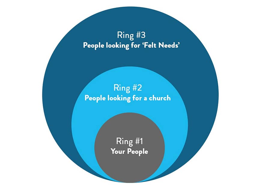 Three Rings of Church Outreach