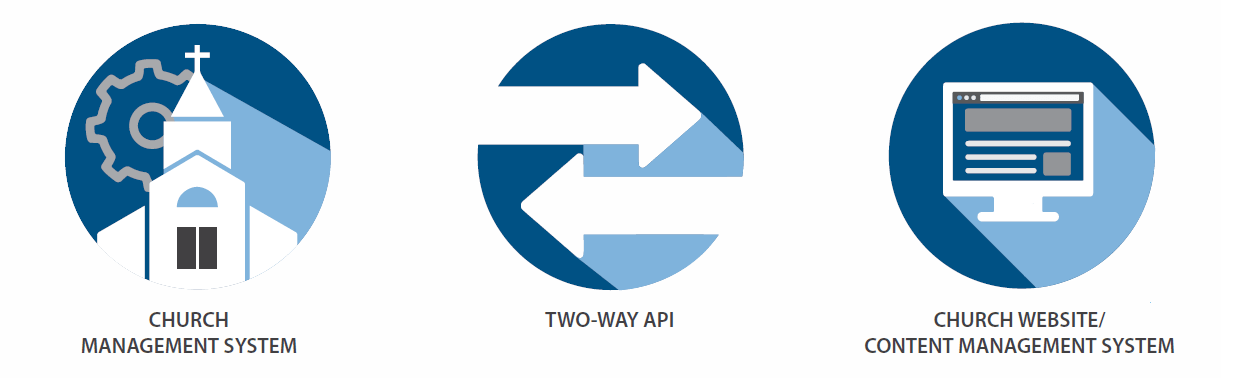 Two-way API between Church Management System and Church Website Content Management System