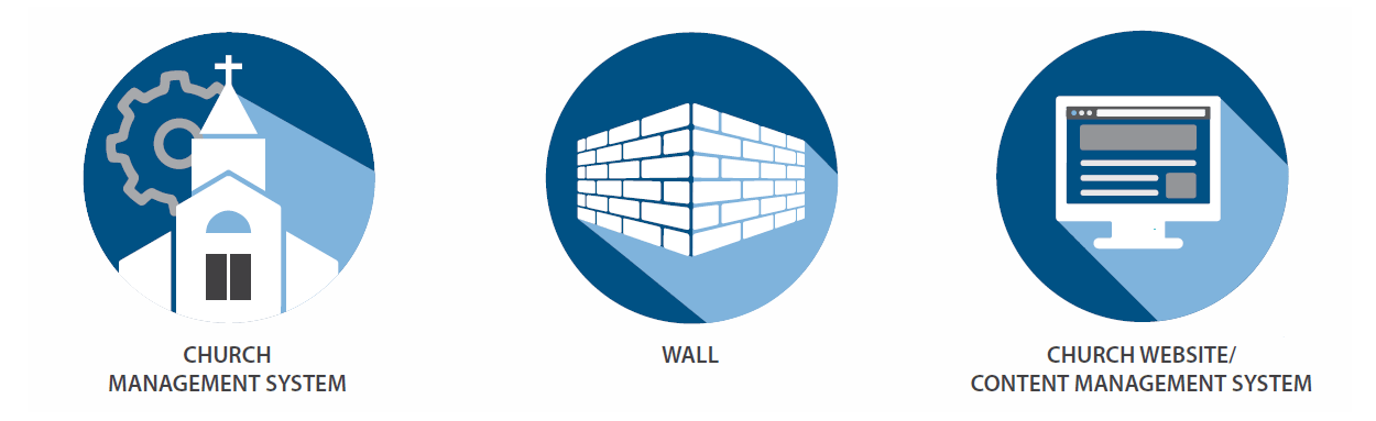 Wall between Church Management System and Church Website Content Management System